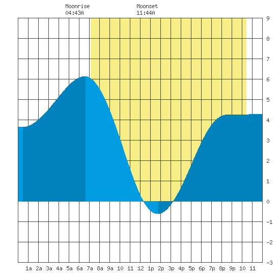 Peterson Bay tide chart for Sunday, May 2, 2021
