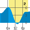 Peterson Bay tide chart for Sunday, May 2, 2021