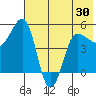 Peterson Bay tide chart for Sunday, May 30, 2021
