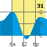 Peterson Bay tide chart for Monday, May 31, 2021