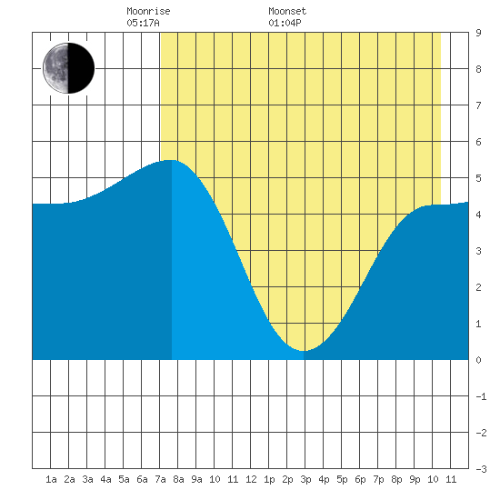 Peterson Bay tide chart for Monday, May 3, 2021