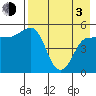 Peterson Bay tide chart for Monday, May 3, 2021