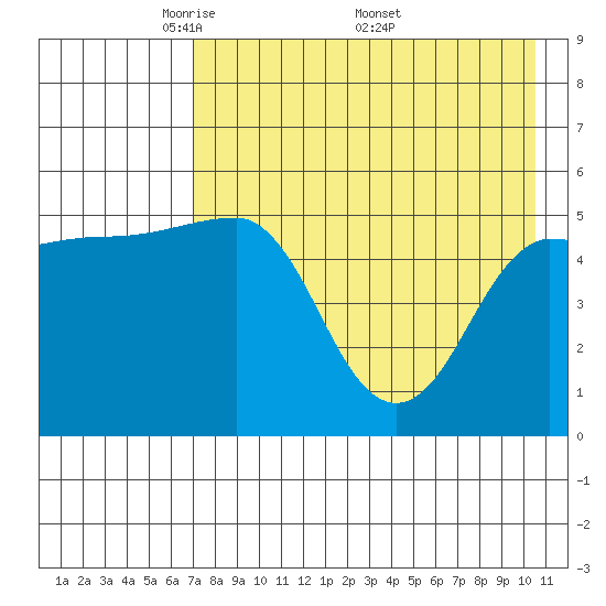 Peterson Bay tide chart for Tuesday, May 4, 2021