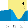 Peterson Bay tide chart for Tuesday, May 4, 2021