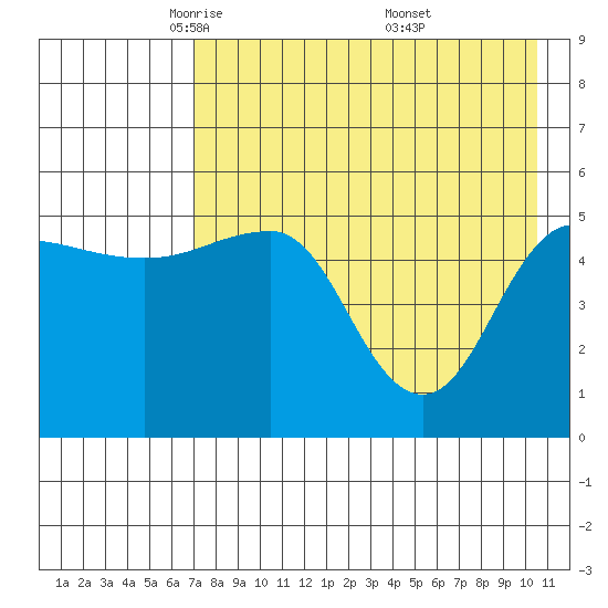Peterson Bay tide chart for Wednesday, May 5, 2021