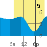 Peterson Bay tide chart for Wednesday, May 5, 2021