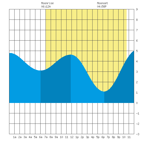 Peterson Bay tide chart for Thursday, May 6, 2021