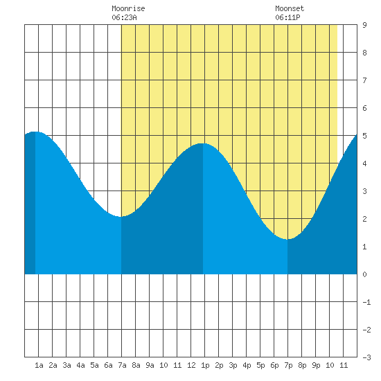 Peterson Bay tide chart for Friday, May 7, 2021