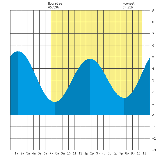 Peterson Bay tide chart for Saturday, May 8, 2021