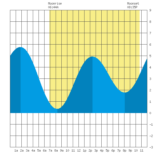 Peterson Bay tide chart for Sunday, May 9, 2021