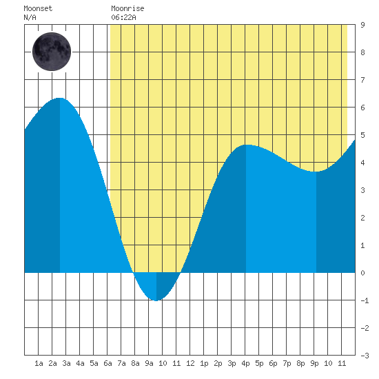 Peterson Bay tide chart for Thursday, June 10, 2021