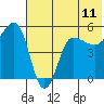 Peterson Bay tide chart for Friday, June 11, 2021
