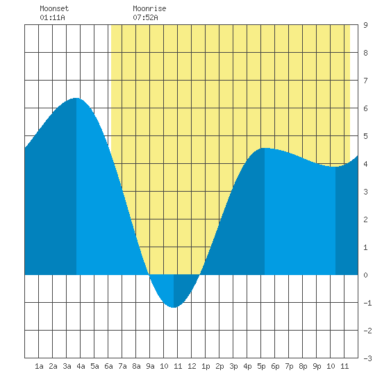 Peterson Bay tide chart for Saturday, June 12, 2021