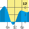 Peterson Bay tide chart for Saturday, June 12, 2021