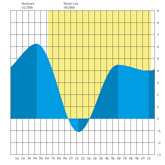 Peterson Bay tide chart for Sunday, June 13, 2021