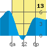 Peterson Bay tide chart for Sunday, June 13, 2021
