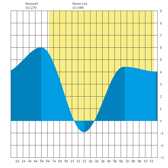 Peterson Bay tide chart for Monday, June 14, 2021