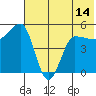 Peterson Bay tide chart for Monday, June 14, 2021