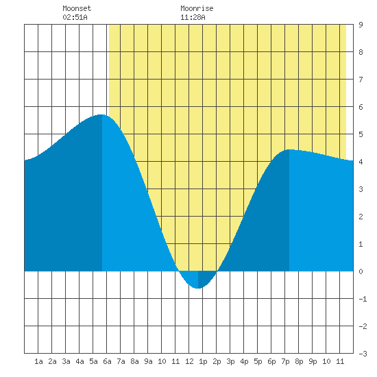 Peterson Bay tide chart for Tuesday, June 15, 2021