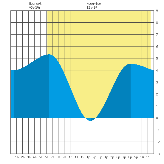 Peterson Bay tide chart for Wednesday, June 16, 2021