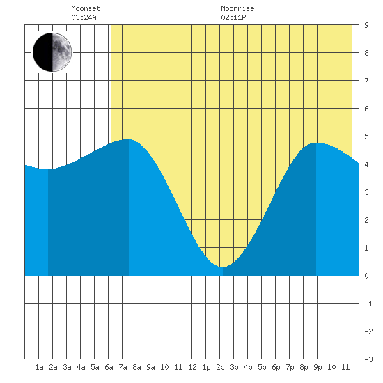 Peterson Bay tide chart for Thursday, June 17, 2021