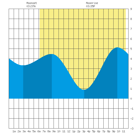 Peterson Bay tide chart for Friday, June 18, 2021