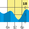 Peterson Bay tide chart for Friday, June 18, 2021