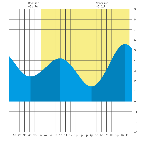 Peterson Bay tide chart for Saturday, June 19, 2021