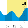 Peterson Bay tide chart for Saturday, June 19, 2021