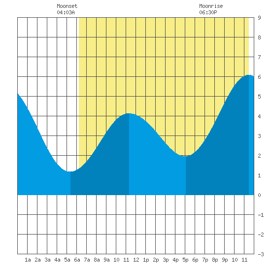 Peterson Bay tide chart for Sunday, June 20, 2021
