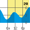 Peterson Bay tide chart for Sunday, June 20, 2021