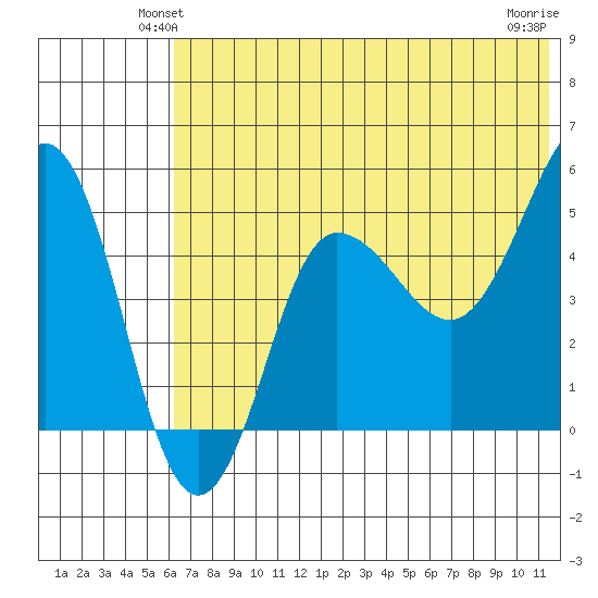 Peterson Bay tide chart for Tuesday, June 22, 2021