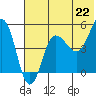 Peterson Bay tide chart for Tuesday, June 22, 2021