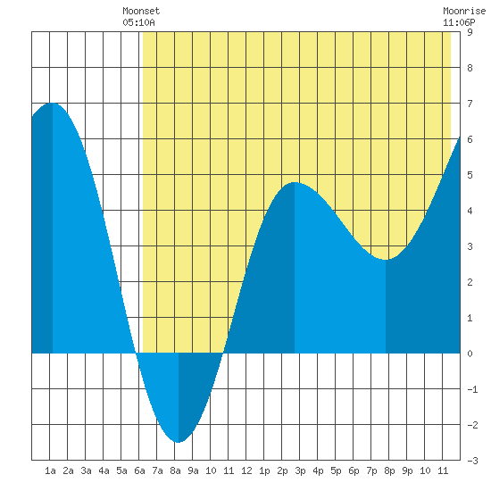 Peterson Bay tide chart for Wednesday, June 23, 2021