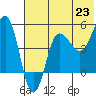 Peterson Bay tide chart for Wednesday, June 23, 2021