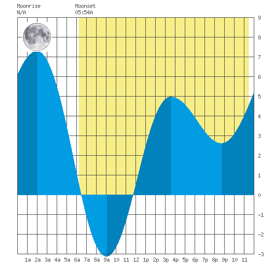 Peterson Bay tide chart for Thursday, June 24, 2021