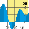 Peterson Bay tide chart for Friday, June 25, 2021