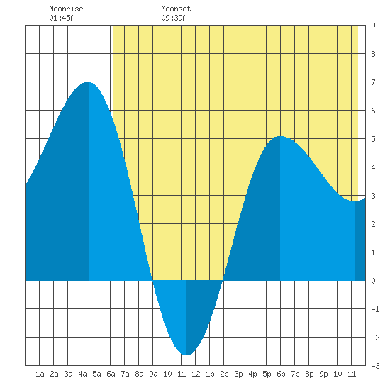 Peterson Bay tide chart for Sunday, June 27, 2021