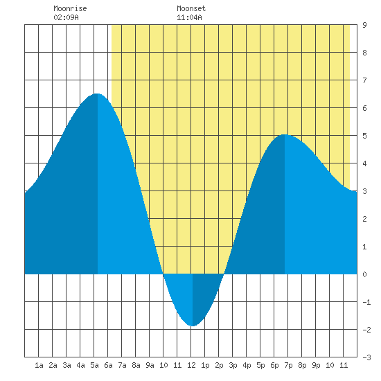 Peterson Bay tide chart for Monday, June 28, 2021