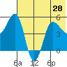 Peterson Bay tide chart for Monday, June 28, 2021