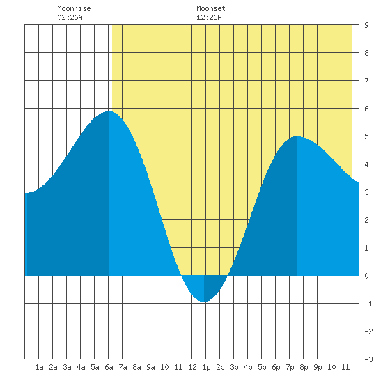 Peterson Bay tide chart for Tuesday, June 29, 2021