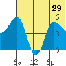 Peterson Bay tide chart for Tuesday, June 29, 2021