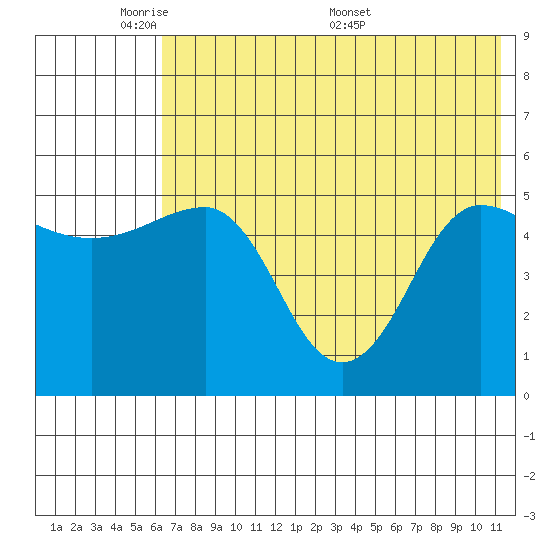 Peterson Bay tide chart for Wednesday, June 2, 2021