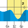 Peterson Bay tide chart for Wednesday, June 2, 2021
