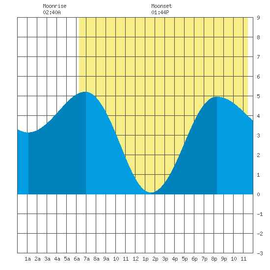 Peterson Bay tide chart for Wednesday, June 30, 2021