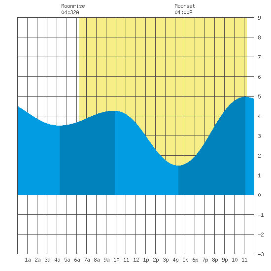 Peterson Bay tide chart for Thursday, June 3, 2021