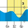 Peterson Bay tide chart for Thursday, June 3, 2021