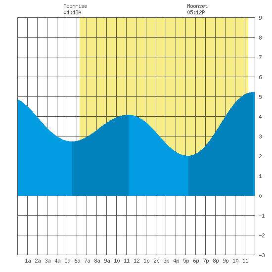 Peterson Bay tide chart for Friday, June 4, 2021