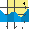 Peterson Bay tide chart for Friday, June 4, 2021