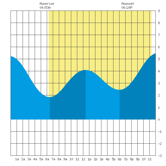 Peterson Bay tide chart for Saturday, June 5, 2021